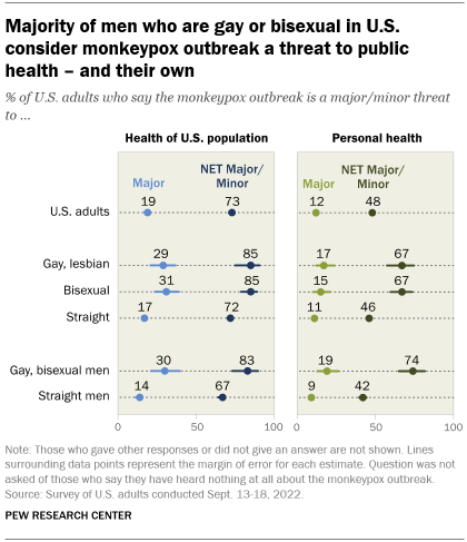 A chart showing that the majority of men who are gay or bisexual in U.S. consider monkeypox outbreak a threat to public health – and their own