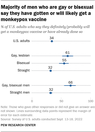 A chart showing that the majority of men who are gay or bisexual say they have been or are likely to get the monkeypox vaccine