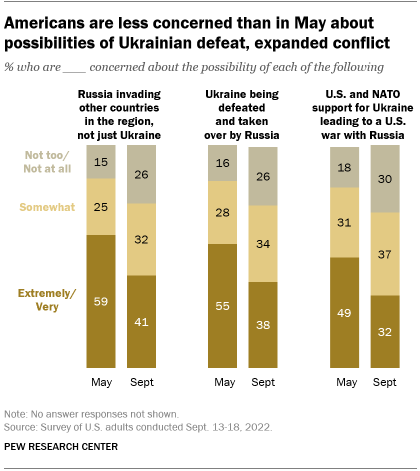 A bar chart showing that Americans are less concerned than in May about the possibilities of Ukrainian defeat and expanded conflict