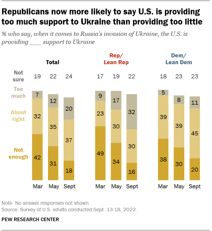 A bar chart showing that Republicans are now more likely to say the U.S. is providing too much support to Ukraine than providing too little