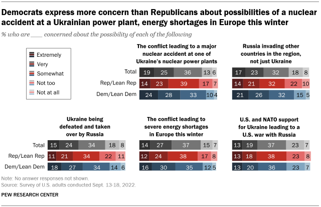 A bar chart showing that Democrats express more concern than Republicans about the possibilities of a nuclear accident at a Ukrainian power plant and energy shortages in Europe this winter