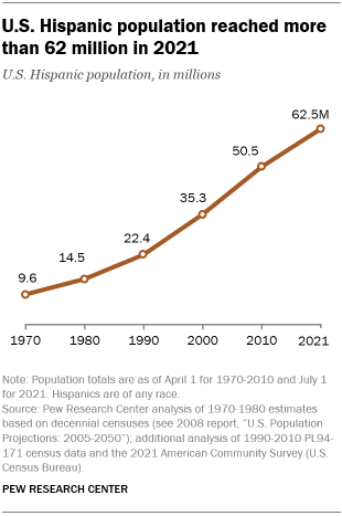 A line graph showing that the U.S. Hispanic population reached more than 62 million in 2021