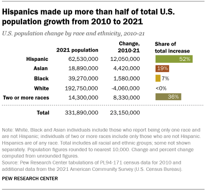 A bar chart showing that Hispanics made up more than half of total U.S. population growth from 2010 to 2021