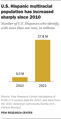 A bar chart showing that the U.S. Hispanic multiracial population has increased sharply since 2010