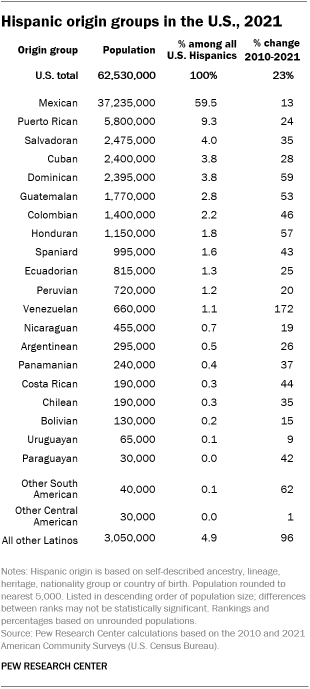 A table showing Hispanic origin groups in the U.S., 2021