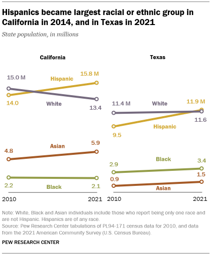 A line graph showing that Hispanics became the largest racial or ethnic group in California in 2014, and in Texas in 2021