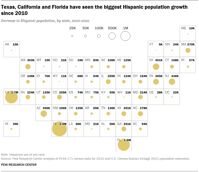 A map showing that Texas, California and Florida have seen the biggest Hispanic population growth since 2010