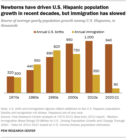 A bar chart showing that newborns have driven U.S. Hispanic population growth in recent decades, but immigration has slowed