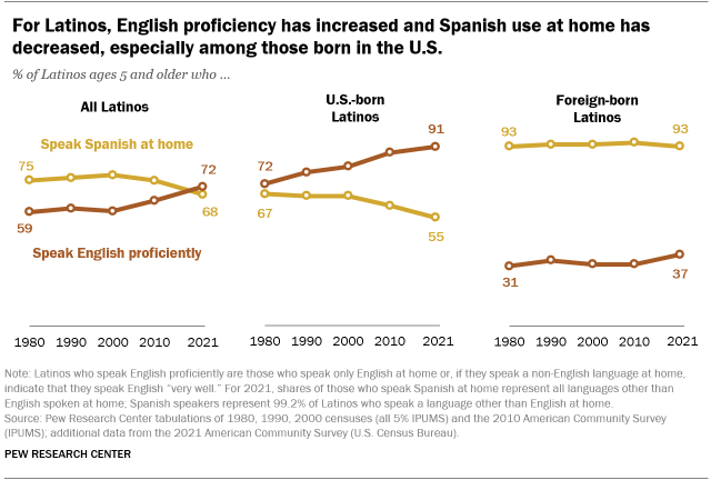 A line graph showing that for Latinos, English proficiency has increased and Spanish use at home has decreased, especially among those born in the U.S.