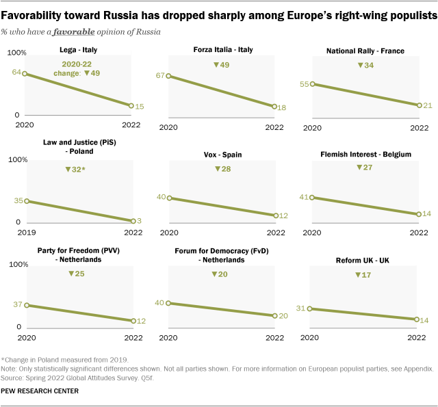 A chart showing that favorability toward Russia has dropped sharply among Europe’s right-wing populists.