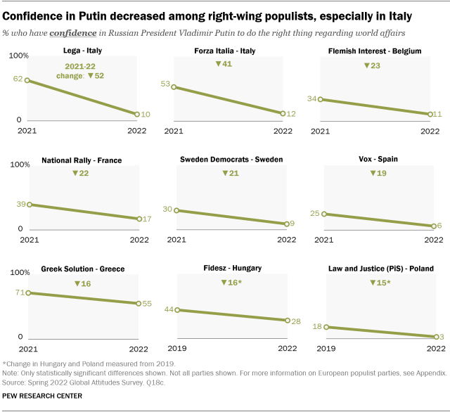 A chart showing that confidence in Putin decreased among right-wing populists, especially in Italy.
