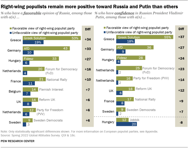 एक चार्ट दिखा रहा है कि दक्षिणपंथी लोकलुभावन दूसरों की तुलना में रूस और पुतिन के प्रति अधिक सकारात्मक रहते हैं।