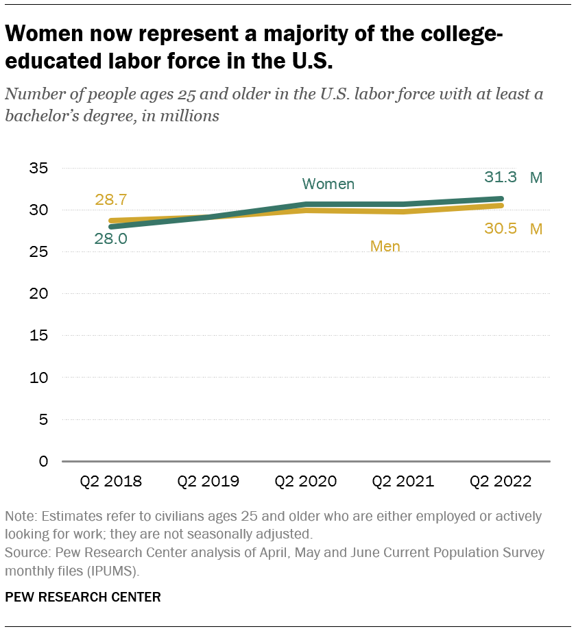 Women are now a majority of the U.S. collegeeducated labor force Pew