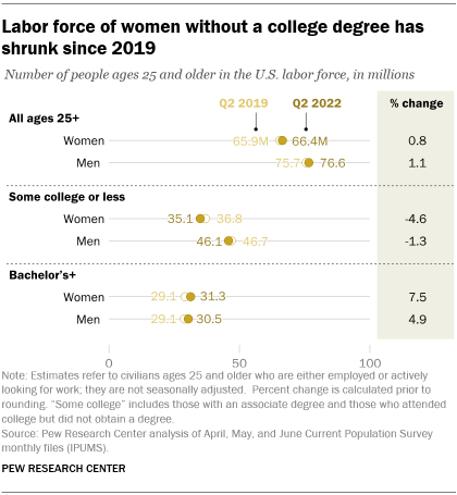 A chart showing that the labor force of women without a college degree has shrunk since 2019