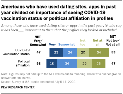 A bar chart showing that Americans who have used dating sites or apps in past year divided on importance of seeing COVID-19 vaccination status or political affiliation in profiles 