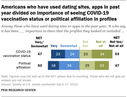 A bar chart showing that Americans who have used dating sites or apps in past year divided on importance of seeing COVID-19 vaccination status or political affiliation in profiles