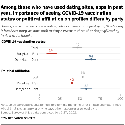 A chart showing that among those who have used dating sites and apps in the past year, the importance of seeing COVID-19 vaccination status or political affiliation on profiles differs by party