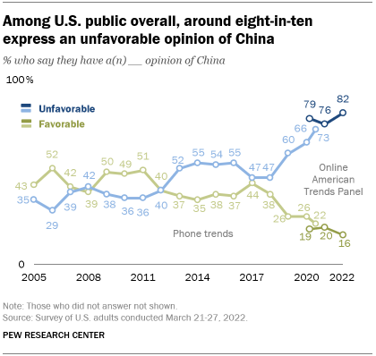 A line graph showing that among the U.S. public overall, around eight-in-ten express an unfavorable opinion of China