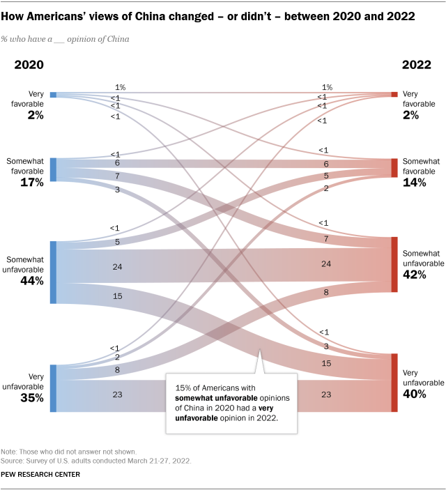 A Sankey diagram showing how Americans’ views of China changed – or didn’t – between 2020 and 2022