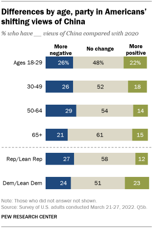 A bar chart showing that there are differences by age and party in Americans’ shifting views of China