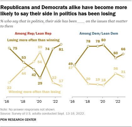 Um gráfico de linhas mostrando que republicanos e democratas se tornaram mais propensos a dizer que seu lado na política está perdendo