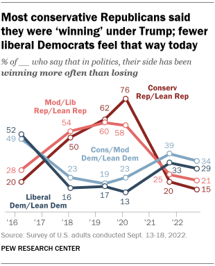 Um gráfico de linhas mostrando que a maioria dos republicanos conservadores disse que estava 'ganhando' sob Trump;  menos democratas liberais se sentem assim hoje