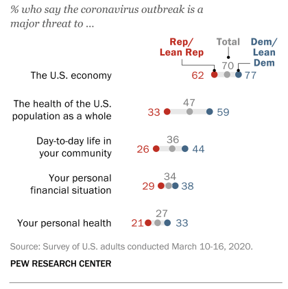 Dot plot showing Americans' perceptions of the threat posed by the coronavirus outbreak, broken out by Democrats and Republicans