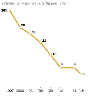 Chart showing telephone response rate by year dropping significantly from 1997 to 2018