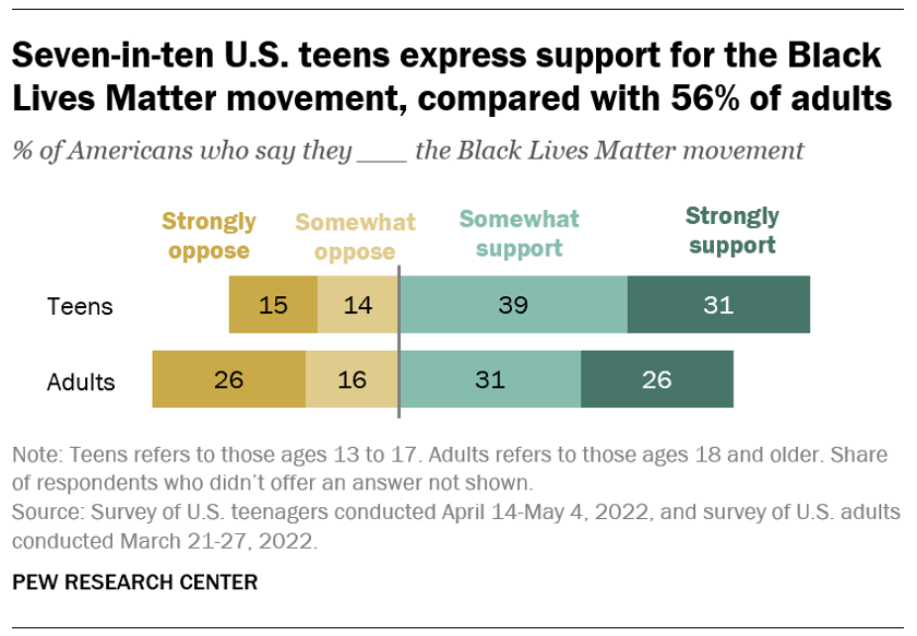 A chart showing that seven-in-ten U.S. teens express support for the Black Lives Matter movement, compared with 56% of adults.