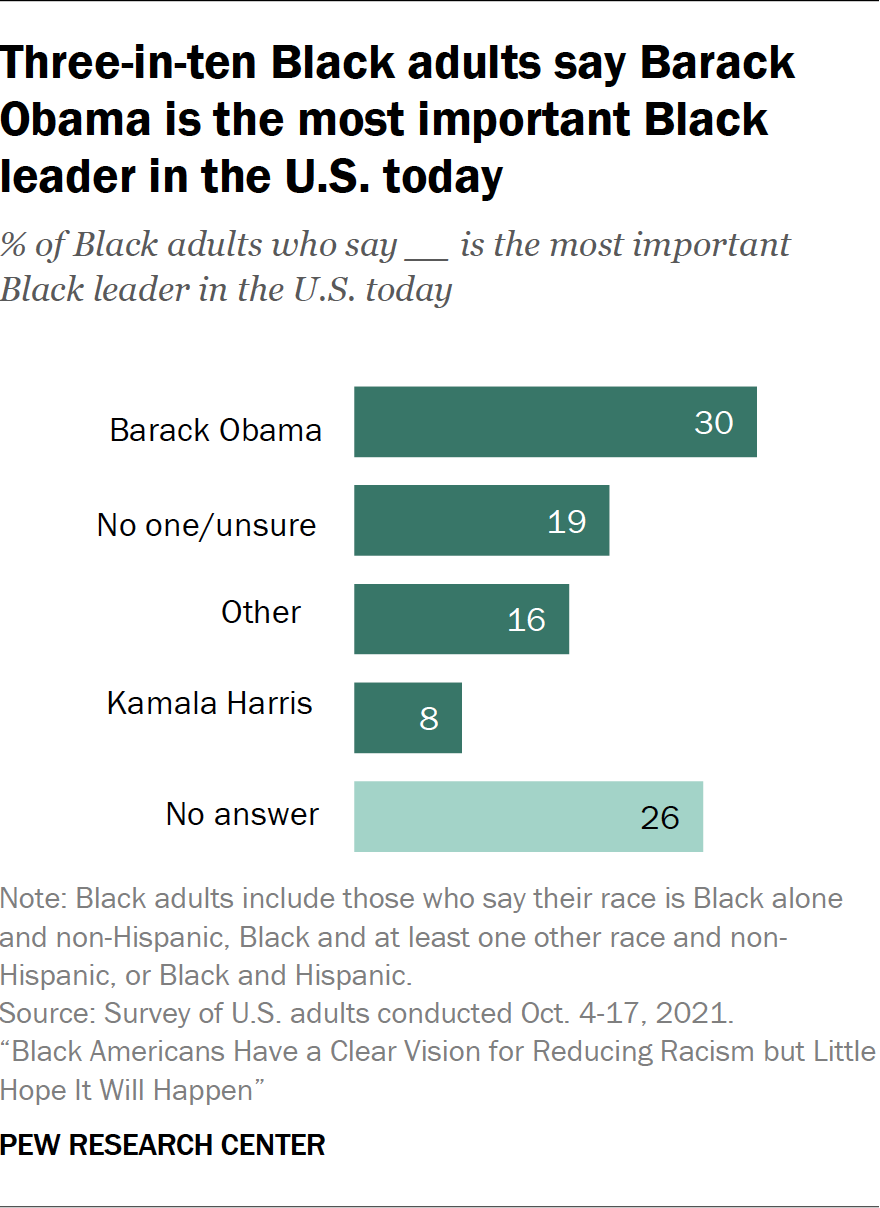 A chart showing that three-in-ten Black adults say Barack Obama is the most important Black leader in the U.S. today.