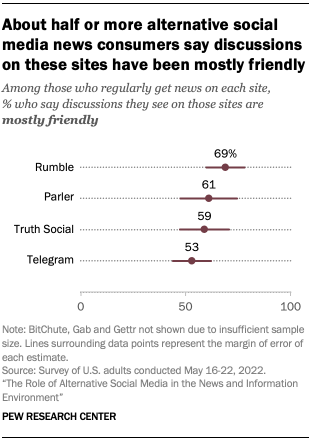 A chart showing that about half or more alternative social media news consumers say discussions on these sites have been mostly friendly