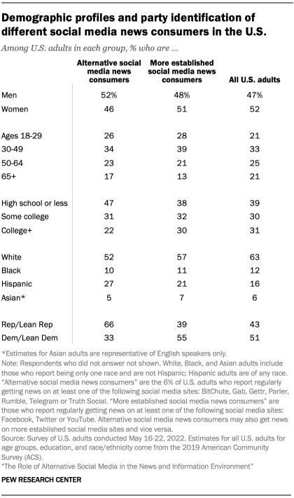 A table showing the demographic profiles and party identification of different social media news consumers in the U.S.
