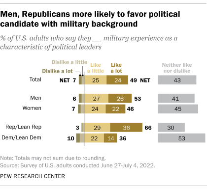 A bar chart showing that men and Republicans are more likely to favor political candidates with a military background