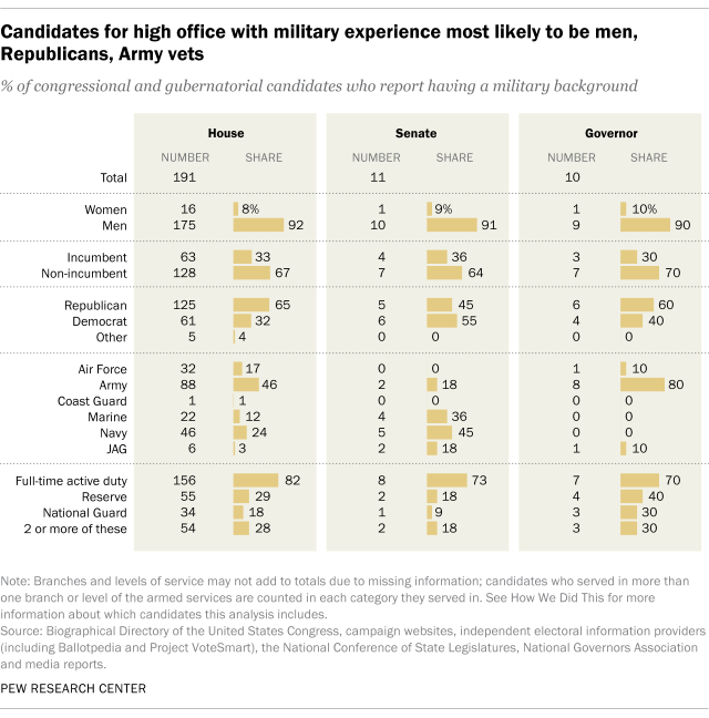 A bar chart showing that candidates for high office with military experience are most likely to be men, Republicans and Army veterans