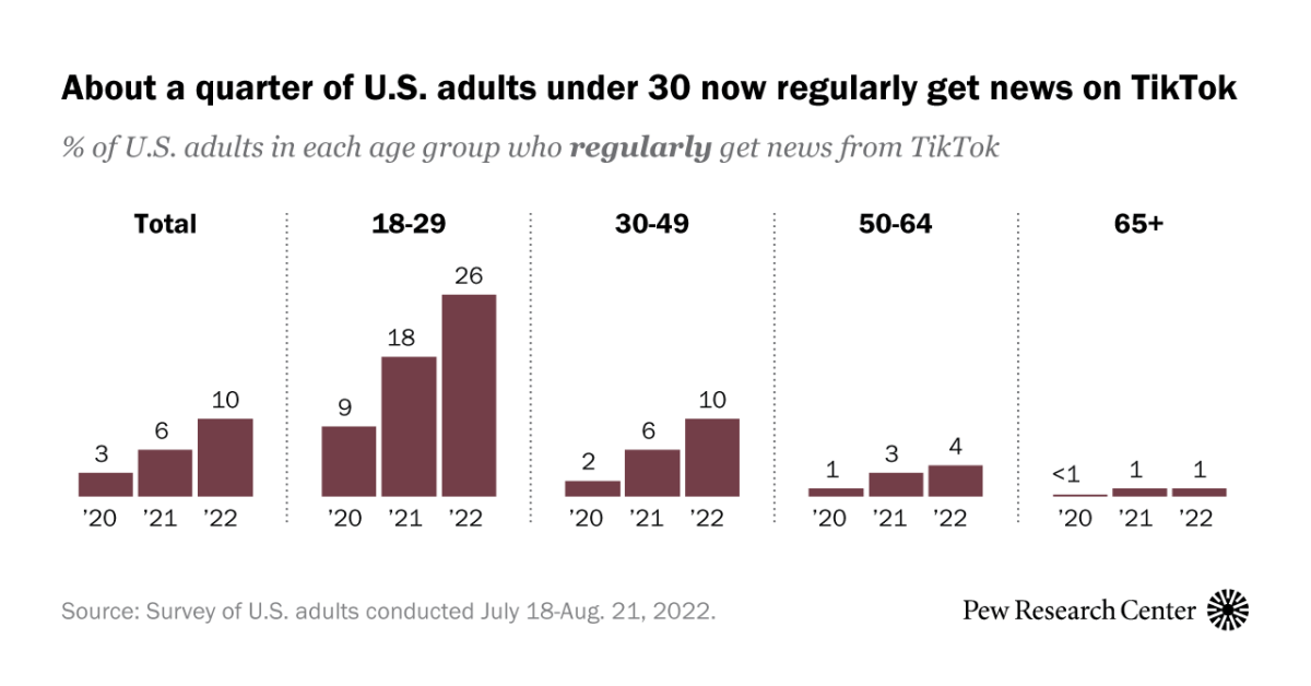 More Americans are getting news on TikTok, bucking social media trend