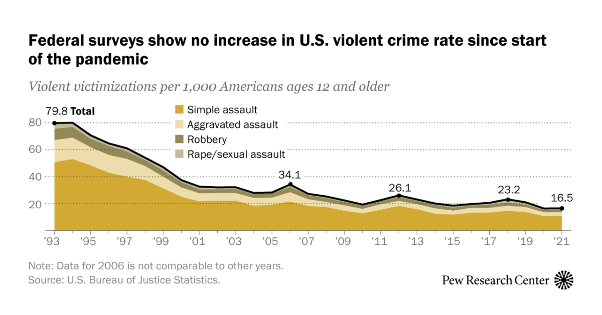 shampoo Symmetrie Waakzaamheid What the public thinks – and data shows – about violent crime in U.S. | Pew  Research Center