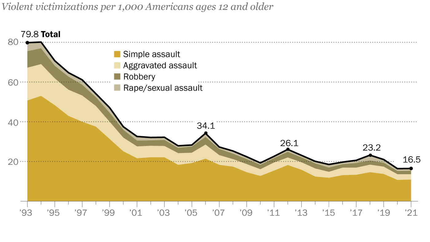 What the public thinks – and data shows – about violent crime in U.S. | Pew Research Center