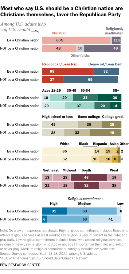 A bar chart showing that most who say U.S. should be a Christian nation are Christians themselves, favor the Republican Party
