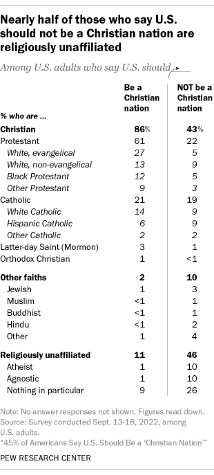 A table showing that nearly half of those who say U.S. should not be a Christian nation are religiously unaffiliated