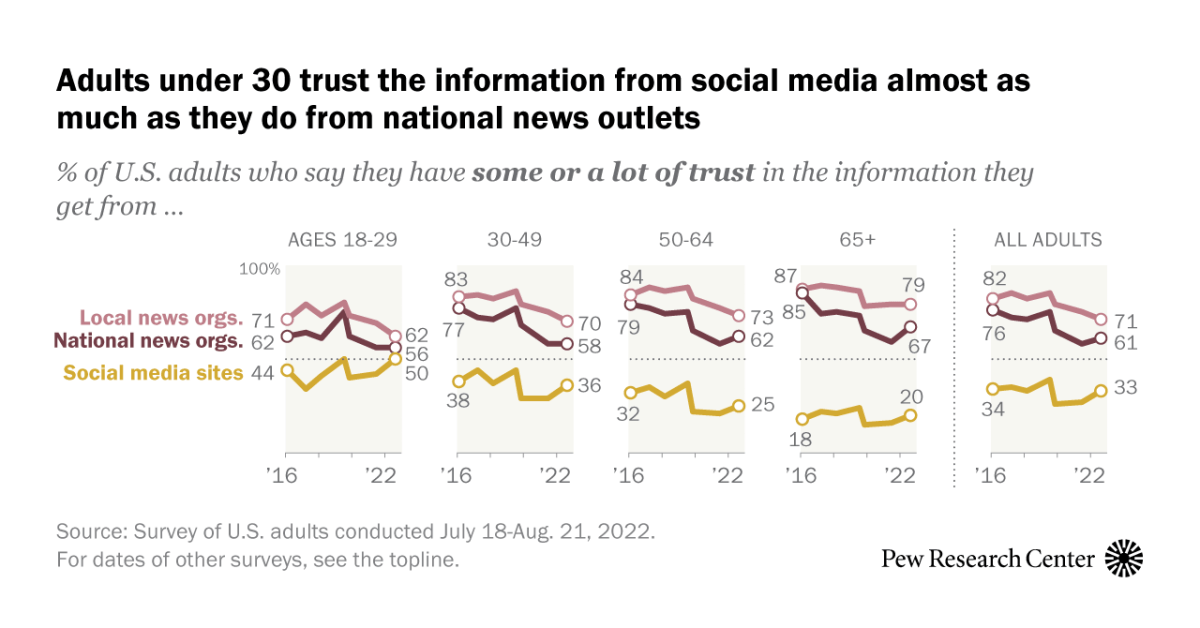 U.S. adults under 30 now trust information from social media almost as much as from national news outlets