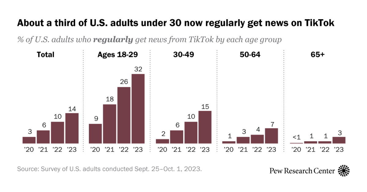 https://www.pewresearch.org/wp-content/uploads/2022/10/SR_23.11.15_news-on-tiktok_feature.png?w=1200&h=628&crop=1