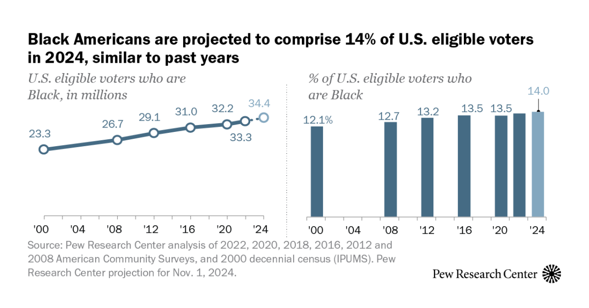 Key facts about Black eligible voters in 2024 Pew Research Center