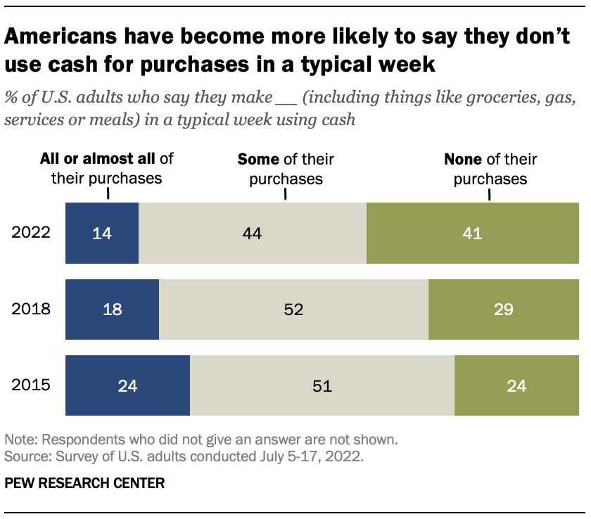 A chart showing that Americans have become more likely to say they don’t use cash for purchases in a typical week.