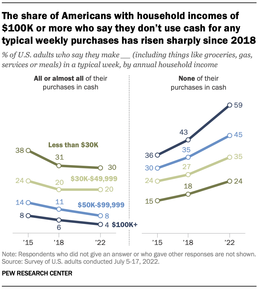 A chart showing that the share of Americans with household incomes of $100K or more who say they don’t use cash for any typical weekly purchases has risen sharply since 2018.