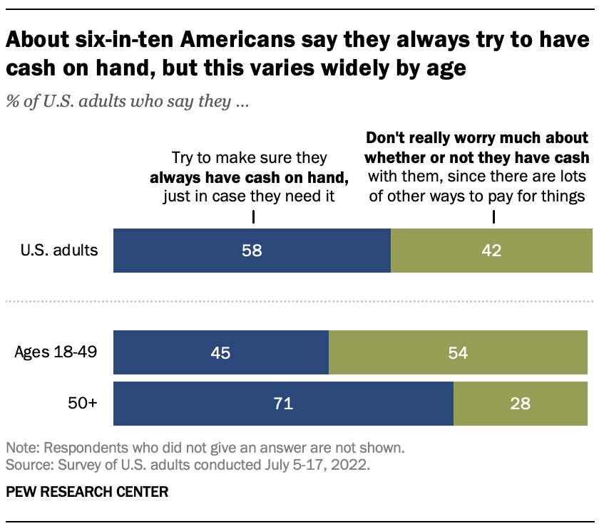 A chart showing that about six-in-ten Americans say they always try to have cash on hand, but this varies widely by age.