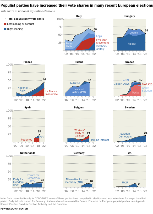 Rise of Nationalism in Europe: Results of most recent national