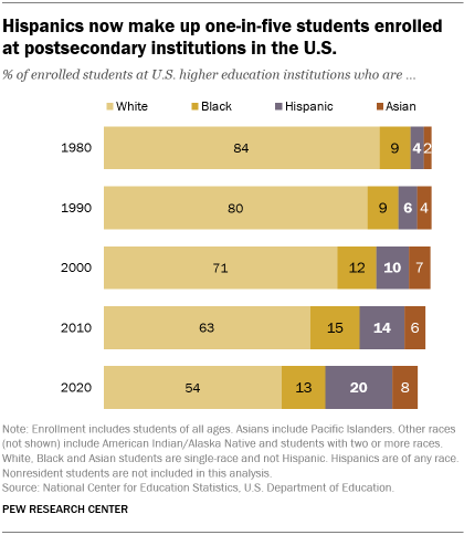 A bar chart showing that Hispanics now make up one-in-five students enrolled at postsecondary institutions in the U.S.