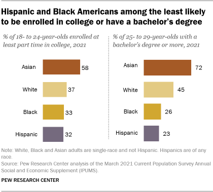 A bar chart showing that Hispanic and Black Americans are among the the least likely to be enrolled in college or have a bachelor’s degree