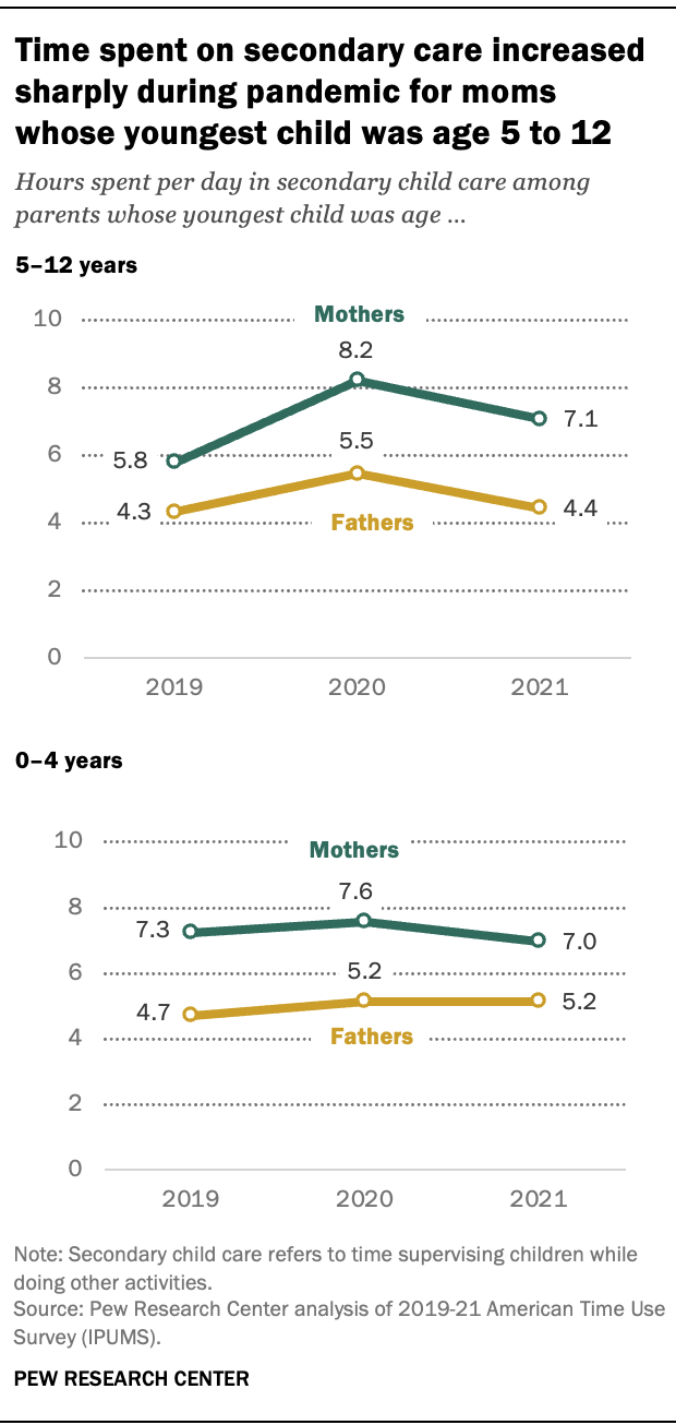 A chart showing that time spent on secondary care increased sharply during pandemic for moms whose youngest child was age 5 to 12.