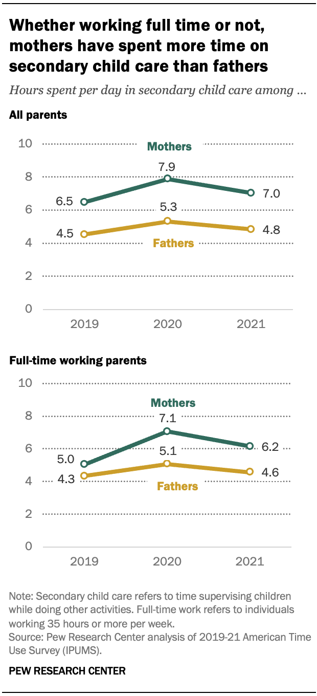 A chart showing that whether working full time or not, mothers have spent more time on secondary child care than fathers.
